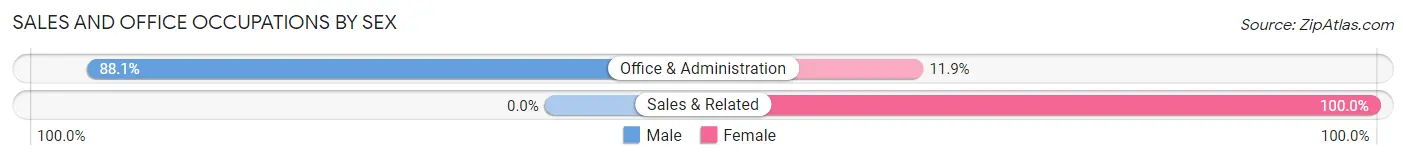 Sales and Office Occupations by Sex in Zip Code 13731