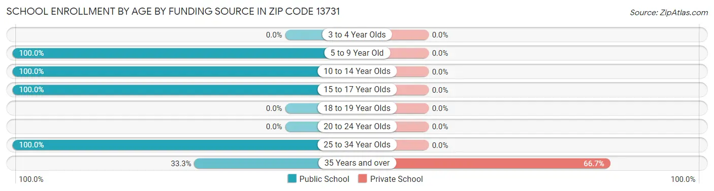 School Enrollment by Age by Funding Source in Zip Code 13731