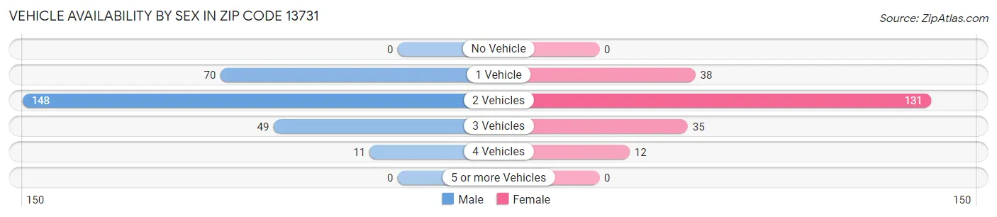 Vehicle Availability by Sex in Zip Code 13731
