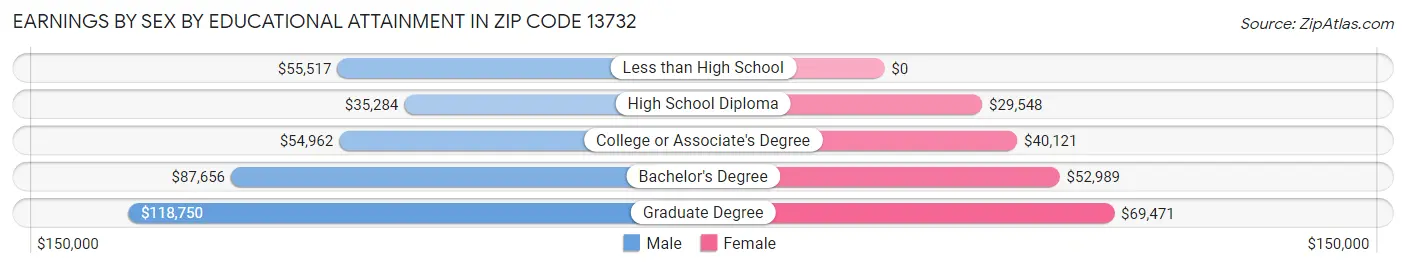 Earnings by Sex by Educational Attainment in Zip Code 13732
