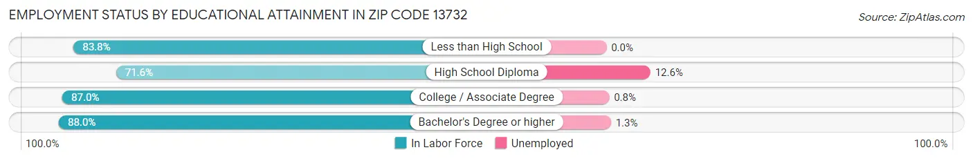 Employment Status by Educational Attainment in Zip Code 13732