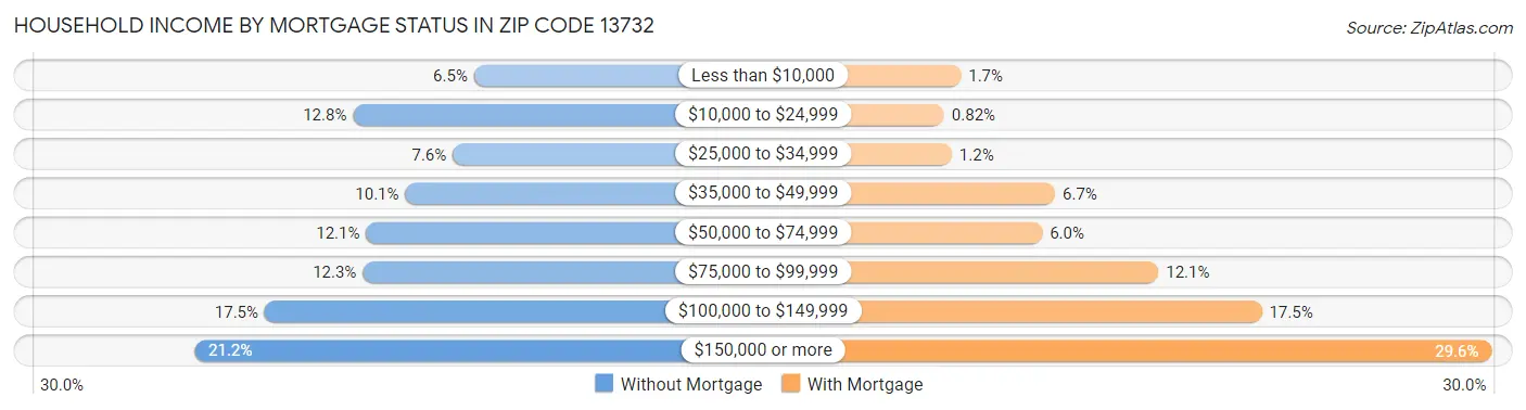 Household Income by Mortgage Status in Zip Code 13732