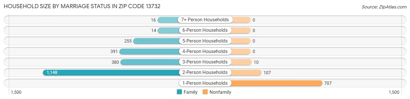 Household Size by Marriage Status in Zip Code 13732