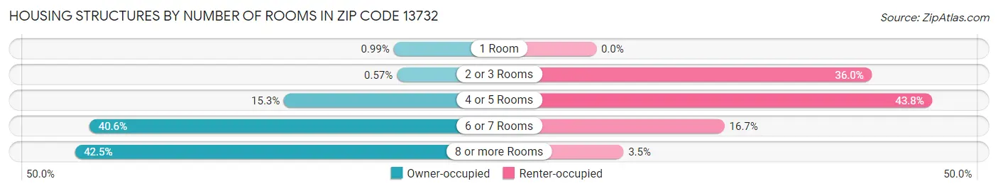 Housing Structures by Number of Rooms in Zip Code 13732