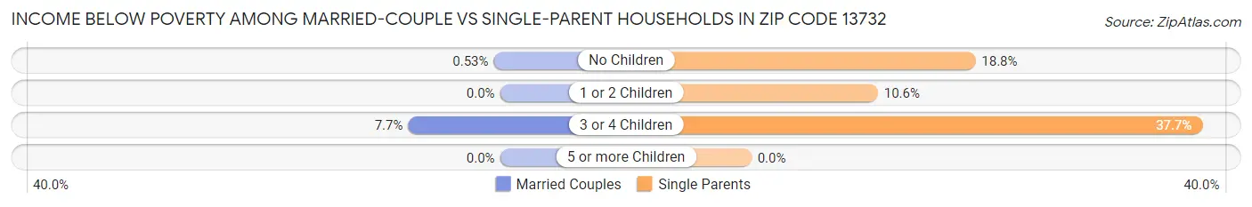 Income Below Poverty Among Married-Couple vs Single-Parent Households in Zip Code 13732