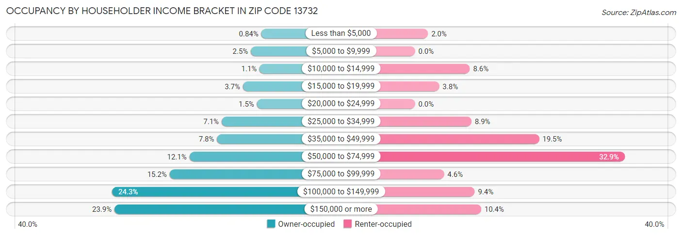Occupancy by Householder Income Bracket in Zip Code 13732