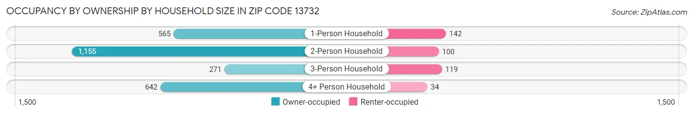 Occupancy by Ownership by Household Size in Zip Code 13732