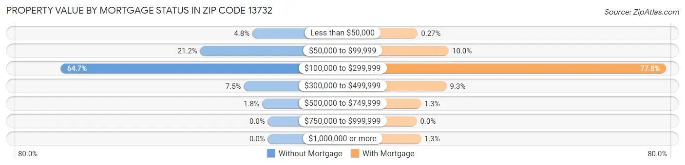 Property Value by Mortgage Status in Zip Code 13732