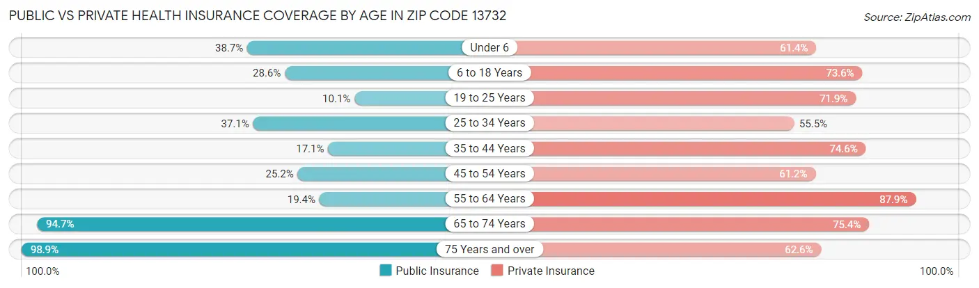 Public vs Private Health Insurance Coverage by Age in Zip Code 13732