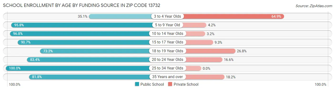 School Enrollment by Age by Funding Source in Zip Code 13732