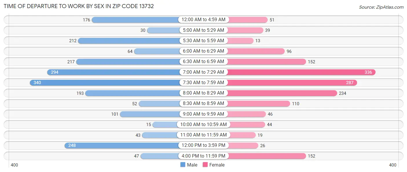 Time of Departure to Work by Sex in Zip Code 13732