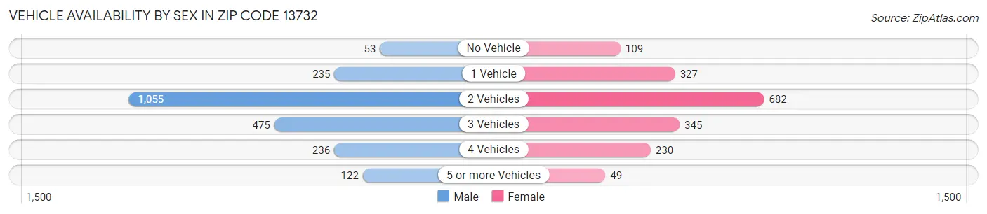 Vehicle Availability by Sex in Zip Code 13732