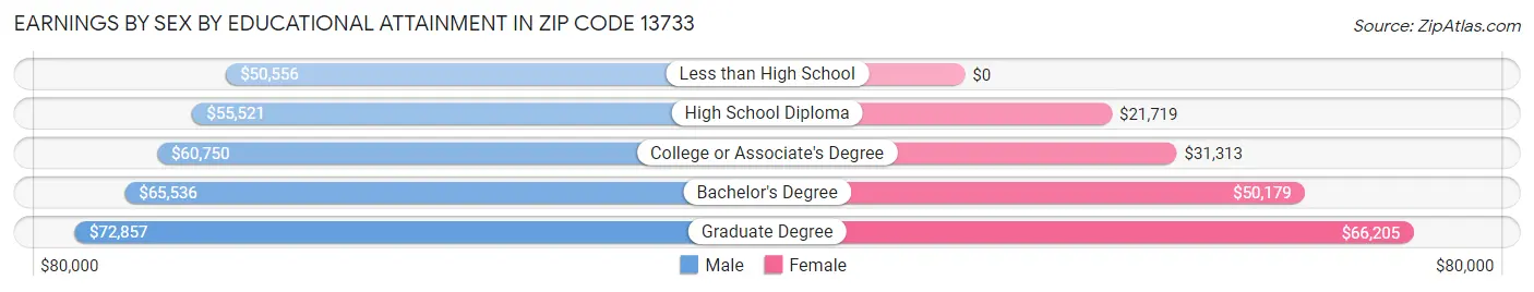 Earnings by Sex by Educational Attainment in Zip Code 13733