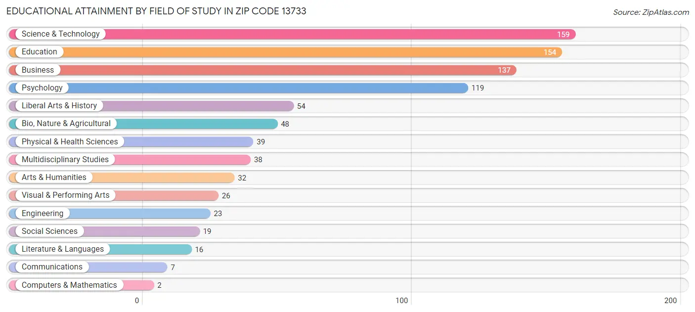 Educational Attainment by Field of Study in Zip Code 13733