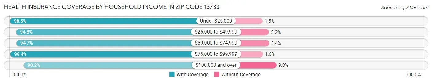 Health Insurance Coverage by Household Income in Zip Code 13733