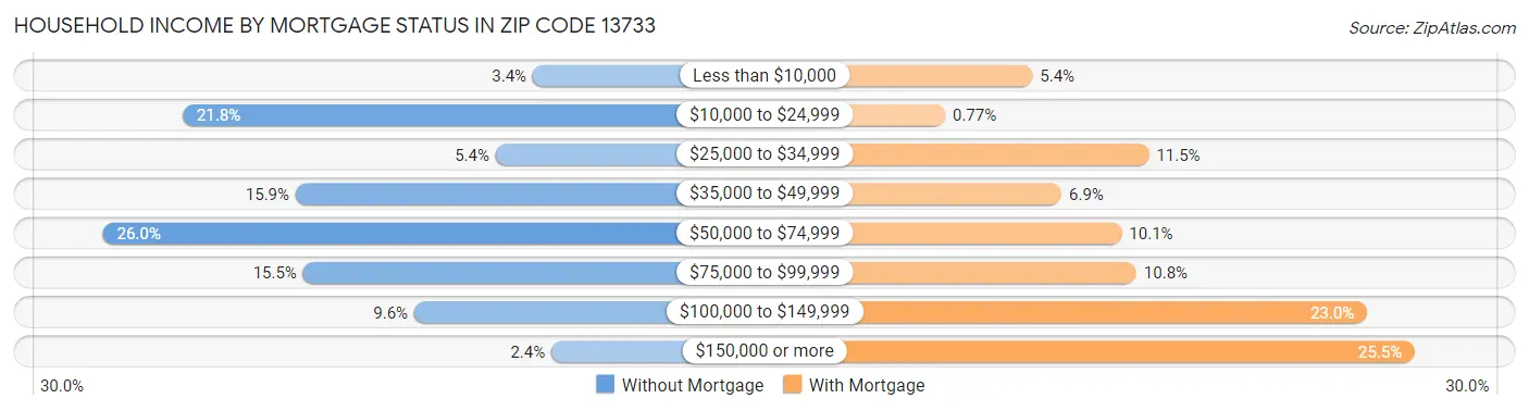 Household Income by Mortgage Status in Zip Code 13733