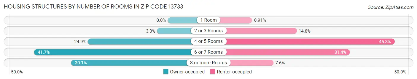 Housing Structures by Number of Rooms in Zip Code 13733
