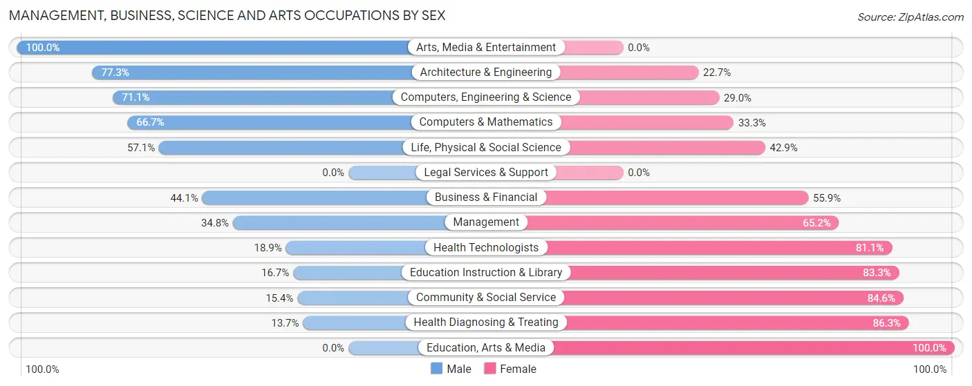 Management, Business, Science and Arts Occupations by Sex in Zip Code 13733