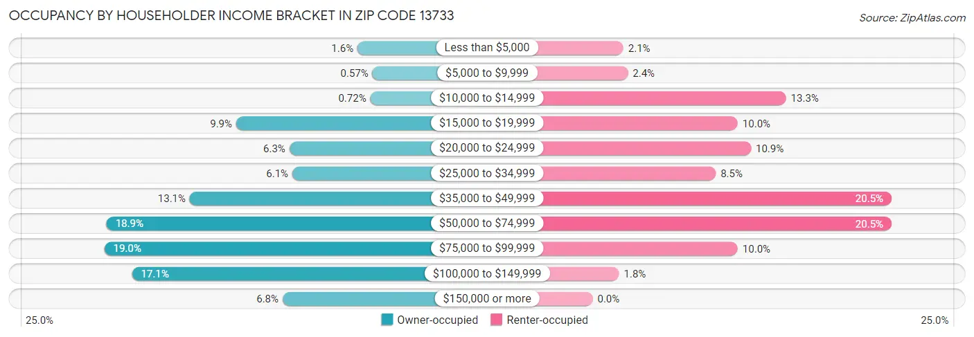 Occupancy by Householder Income Bracket in Zip Code 13733