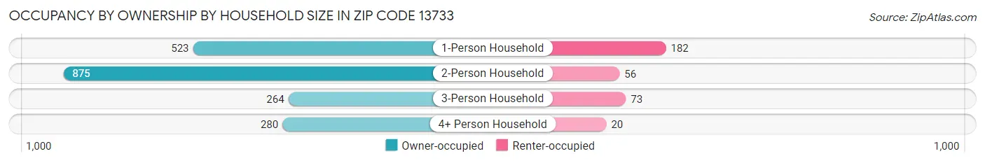 Occupancy by Ownership by Household Size in Zip Code 13733