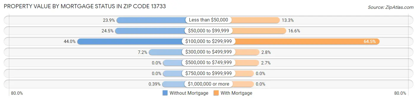 Property Value by Mortgage Status in Zip Code 13733