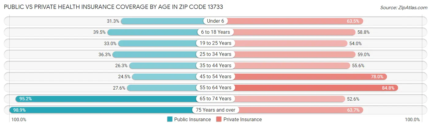 Public vs Private Health Insurance Coverage by Age in Zip Code 13733