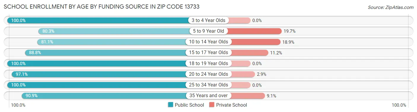 School Enrollment by Age by Funding Source in Zip Code 13733