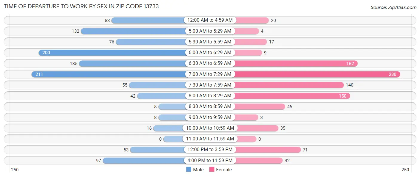 Time of Departure to Work by Sex in Zip Code 13733