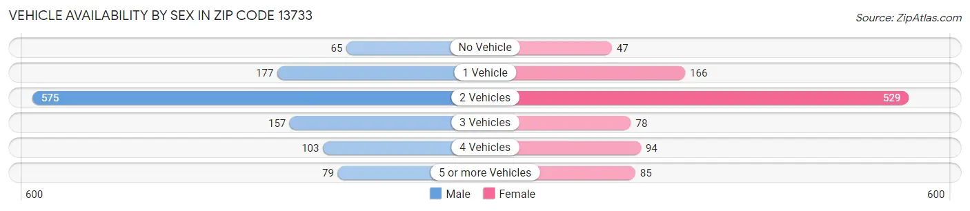 Vehicle Availability by Sex in Zip Code 13733