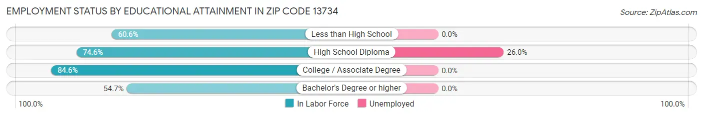 Employment Status by Educational Attainment in Zip Code 13734