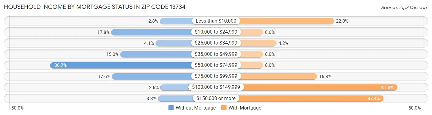 Household Income by Mortgage Status in Zip Code 13734