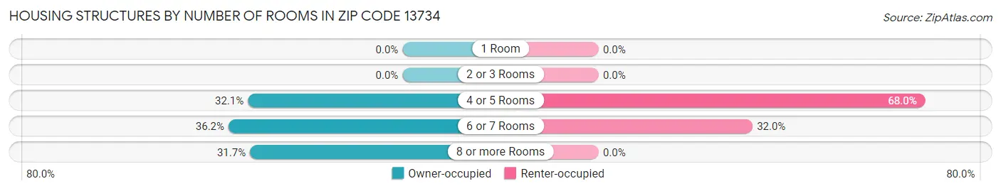 Housing Structures by Number of Rooms in Zip Code 13734