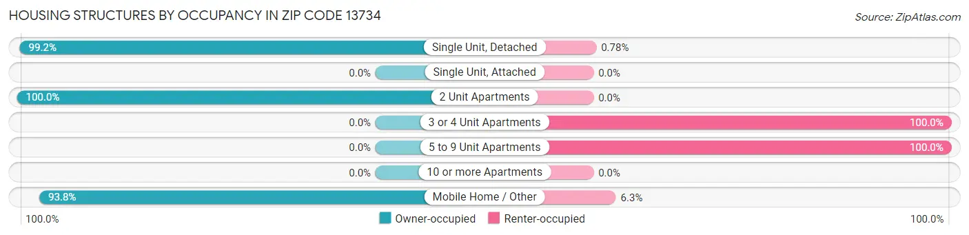 Housing Structures by Occupancy in Zip Code 13734