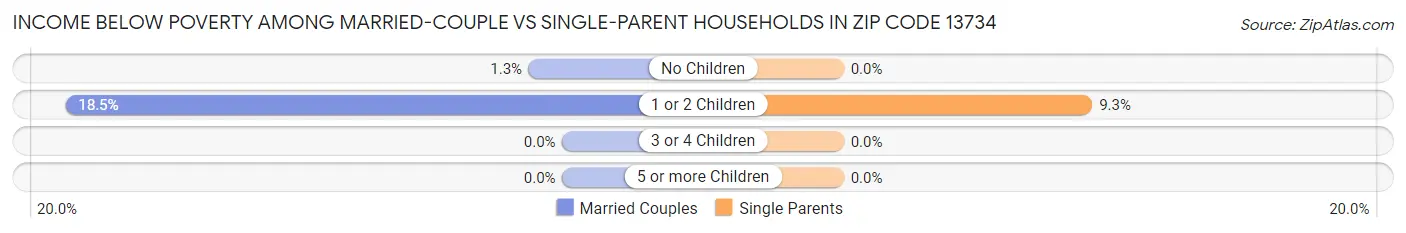 Income Below Poverty Among Married-Couple vs Single-Parent Households in Zip Code 13734