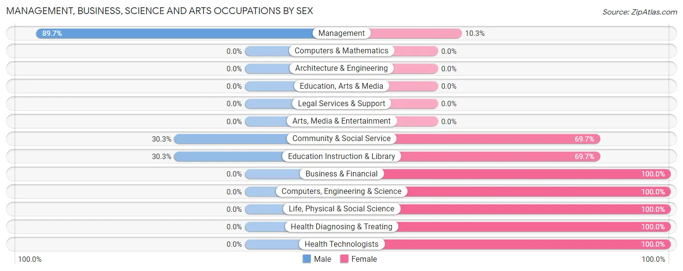 Management, Business, Science and Arts Occupations by Sex in Zip Code 13734