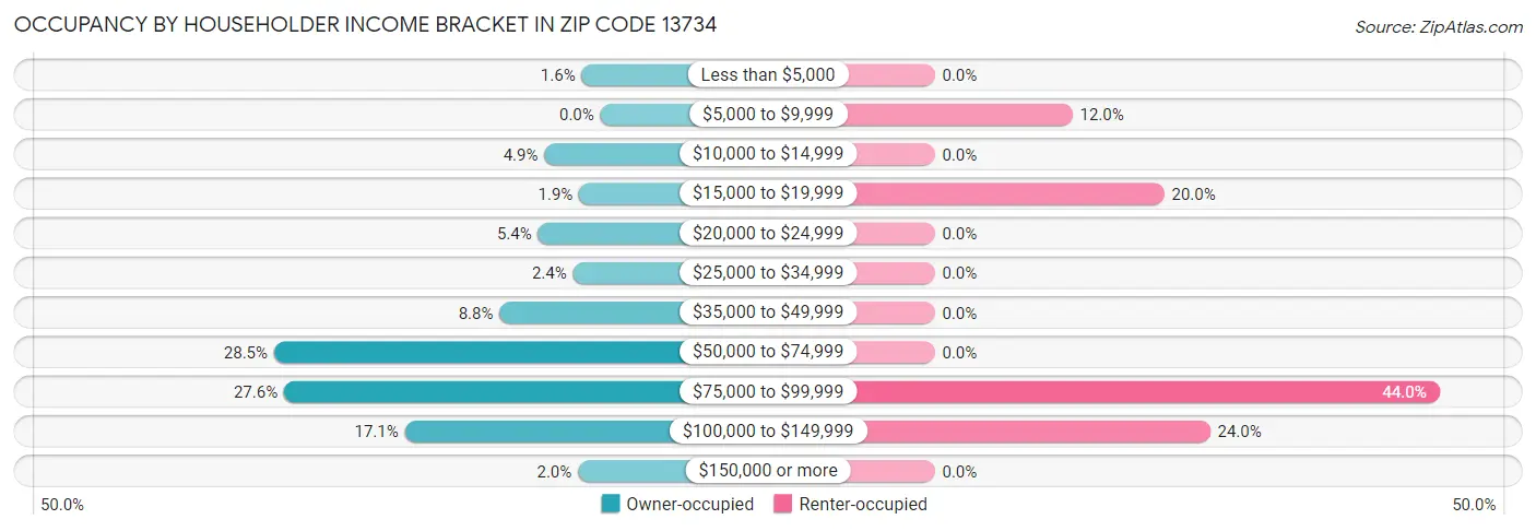 Occupancy by Householder Income Bracket in Zip Code 13734