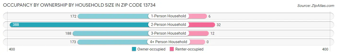 Occupancy by Ownership by Household Size in Zip Code 13734