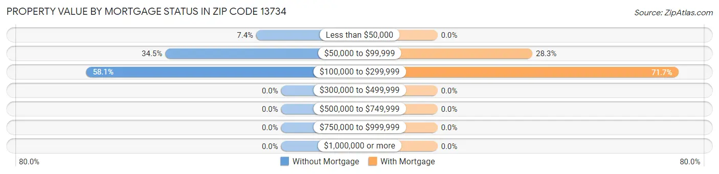 Property Value by Mortgage Status in Zip Code 13734
