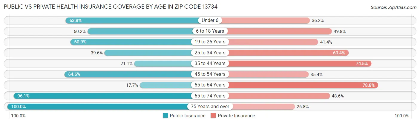 Public vs Private Health Insurance Coverage by Age in Zip Code 13734