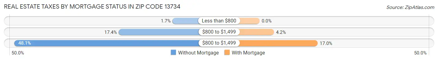 Real Estate Taxes by Mortgage Status in Zip Code 13734