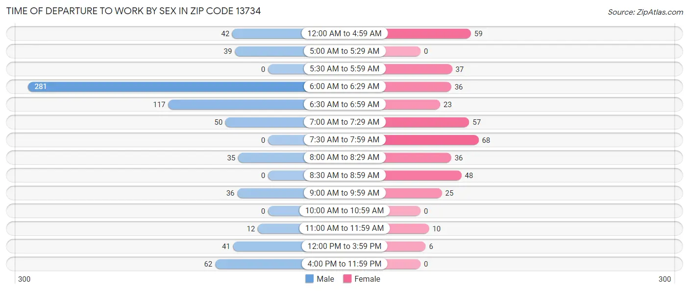 Time of Departure to Work by Sex in Zip Code 13734