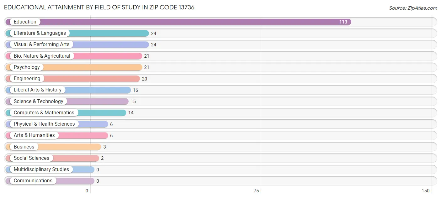 Educational Attainment by Field of Study in Zip Code 13736