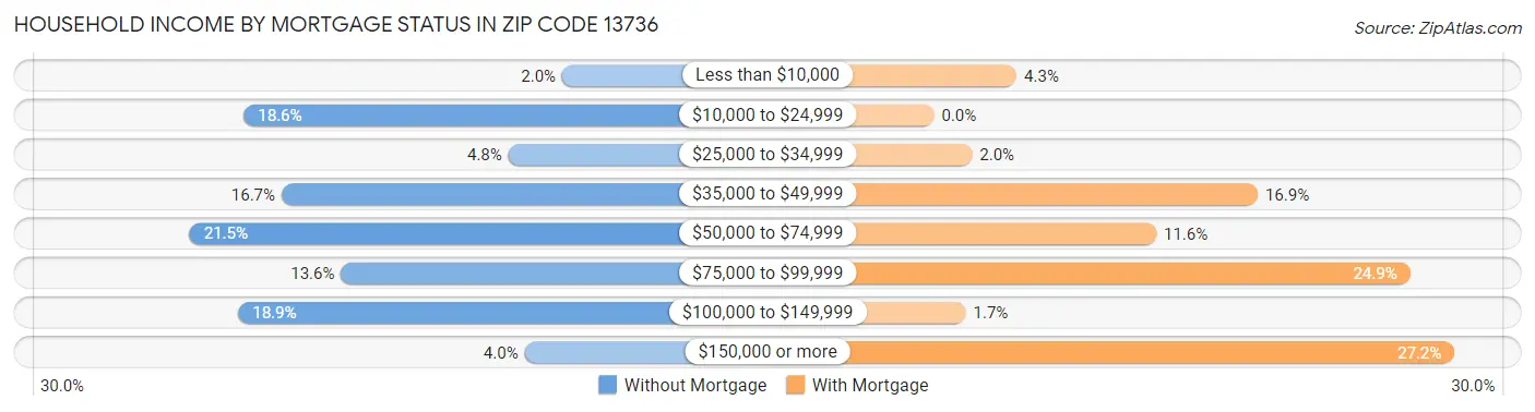 Household Income by Mortgage Status in Zip Code 13736