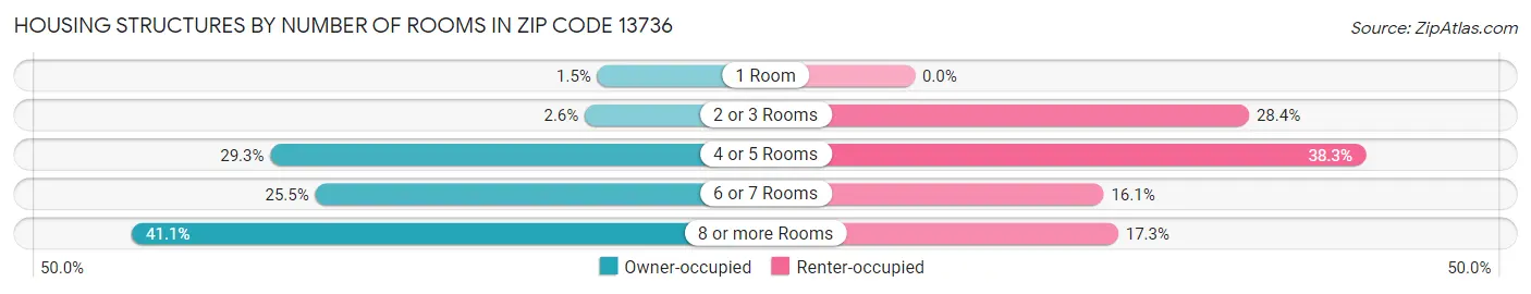 Housing Structures by Number of Rooms in Zip Code 13736