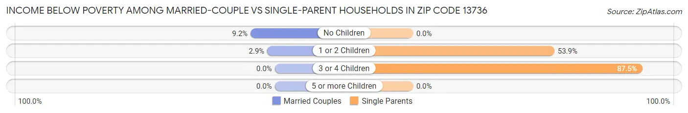 Income Below Poverty Among Married-Couple vs Single-Parent Households in Zip Code 13736