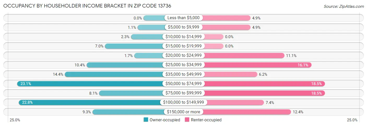 Occupancy by Householder Income Bracket in Zip Code 13736