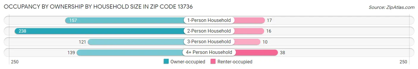 Occupancy by Ownership by Household Size in Zip Code 13736
