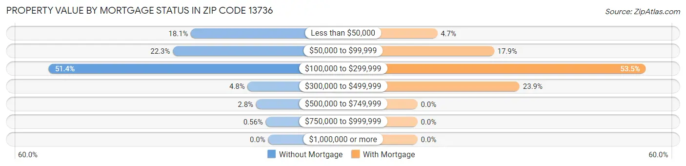 Property Value by Mortgage Status in Zip Code 13736