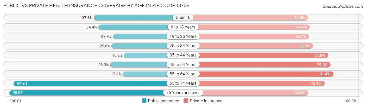 Public vs Private Health Insurance Coverage by Age in Zip Code 13736