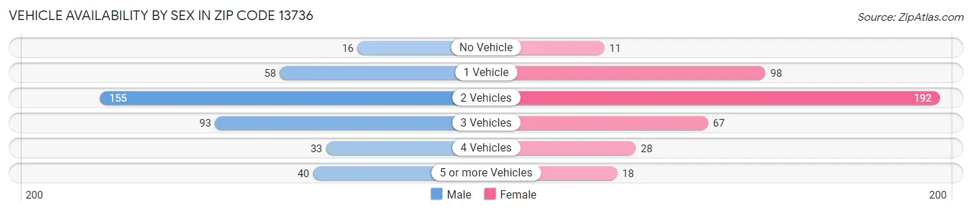 Vehicle Availability by Sex in Zip Code 13736